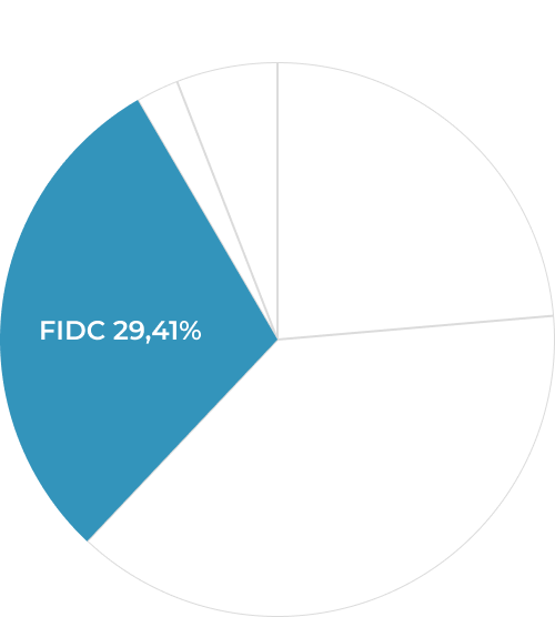 FIDC